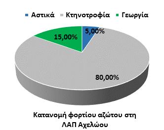 (ελεύθερη) κτηνοτροφία, τη γεωργική δραστηριότητα και τα αστικά λύματα που δεν καταλήγουν σε ΕΕΛ.