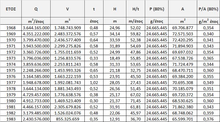 Κρεμαστών (μειωμένα φορτία κατά 20%) Σχήμα 4.3.