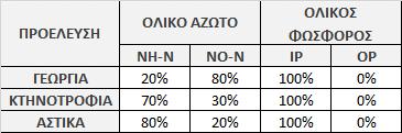 Η εισαγωγή των ρυπαντικών φορτίων από την ευρύτερη περιοχή και τα Κρεμαστά γίνεται χωρίς απομείωση (εισάγεται το 100% τους), αφού δε διανύουν σημαντική απόσταση μέχρις ότου να καταλήξουν στη λίμνη