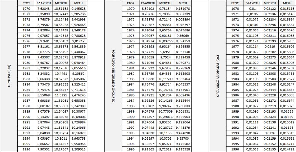 Πίνακας 4.4.9 Οι ελάχιστες, μέγιστες και μέσες ετήσιες συγκεντρώσεις οξυγόνου (Καστράκι) Πίνακας 4.4.10 Οι ελάχιστες, μέγιστες και μέσες συγκεντρώσεις οξυγόνου θερινής περιόδου (Καστράκι) Πίνακας 4.