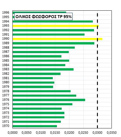 Για αξιοπιστία 95%: Σχήμα 4.
