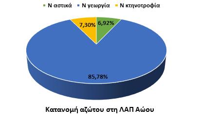 Ενδεικτικά, τα ποσοστά ρύπανσης οργανικού φορτίου και θρεπτικών από τις