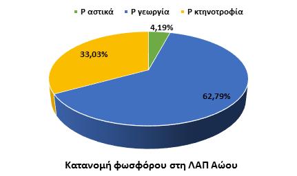 Παραδοτέο 8, Υδατικό Διαμέρισμα Ηπείρου, 2011) Στα επόμενα σχήματα