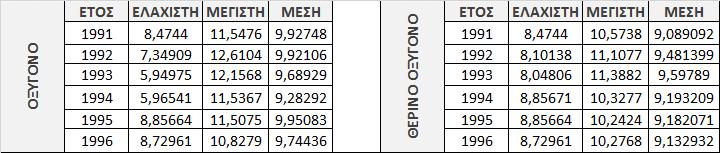 (Πηγές Αώου) 7 Οι ελάχιστες, μέγιστες και μέσες ετήσιες συγκεντρώσεις νιτρικών