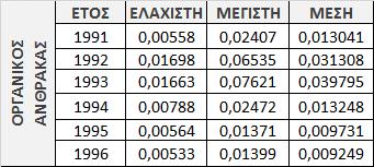 (Πηγές Αώου) 9 Οι ελάχιστες, μέγιστες και μέσες συγκεντρώσεις οξυγόνου θερινής