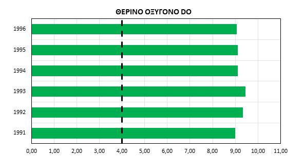 μεταξύ καλής και μέτριας κατάστασης για το εξεταζόμενο χρονικό διάστημα (Πηγές Αώου) 32