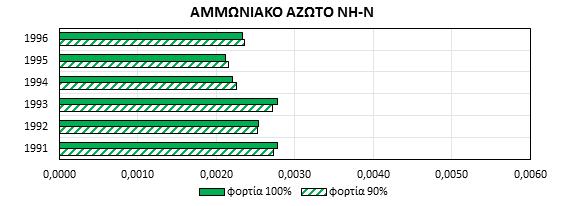 μείωση φορτίων (Πηγές Αώου) 40 Σύγκριση μέσης ετήσιας συγκέντρωσης ολικού αζώτου για μείωση φορτίων κατά 10% με την
