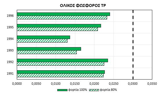 Σχήμα 4.5.44 Σύγκριση μέσης ετήσιας συγκέντρωσης ολικού φωσφόρου για μείωση φορτίων κατά 20% με την αντίστοιχη συγκέντρωση χωρίς μείωση φορτίων (Πηγές Αώου) Σχήμα 4.5.45 Σύγκριση μέσης ετήσιας συγκέντρωσης ολικού αζώτου για μείωση φορτίων κατά 20% με την αντίστοιχη συγκέντρωση χωρίς μείωση φορτίων (Πηγές Αώου) Σχήμα 4.