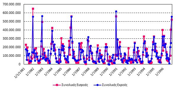 Σχήμα 4.6.7 Συνολικές εισροές και εκροές (σε m 3 ) στην τεχνητή λίμνη Πουρναρίου για τα υδρολογικά έτη 19