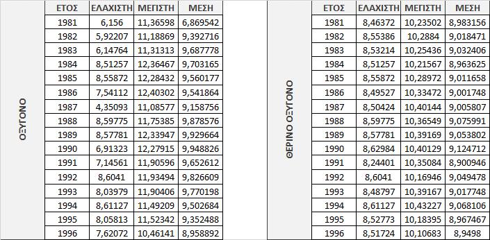 (Πουρνάρι) 9 Οι ελάχιστες, μέγιστες και μέσες συγκεντρώσεις οξυγόνου