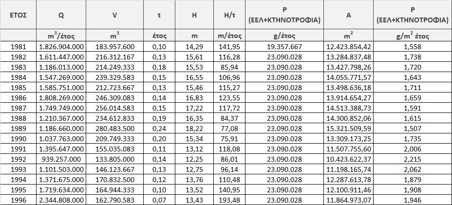 Πίνακας 4.6.