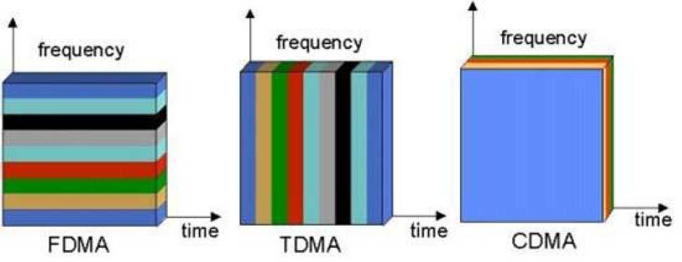 Τεχνικές πολυπλεξίας (1/2) TDMA (Time Division Multiple Access) σε κάθε χρήστη ανατίθεται περιορισμένος χρόνος για