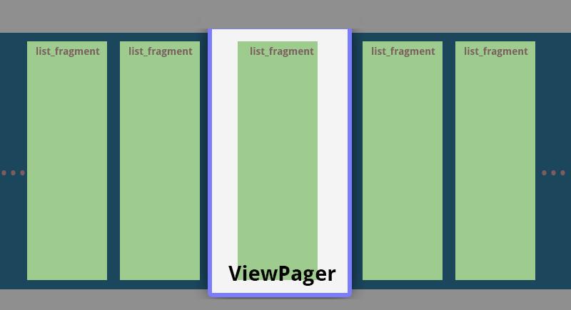 ViewPager Layout διαχειριστής, επιτρέπει στον χρήστη να πλοηγείται «δεξιά - αριστερά» σε διαφορετικές οθόνες δεδοµένων. Η χρήση του ViewPager προϋποθέτει τον ορισµό του PageAdapter.