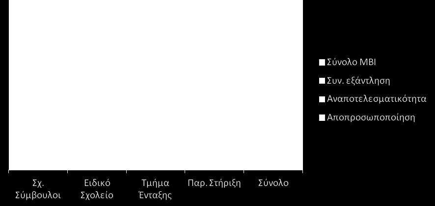 Επαγγελματική Εξουθένωση F2. Αναποτελεσματικότητα F3.
