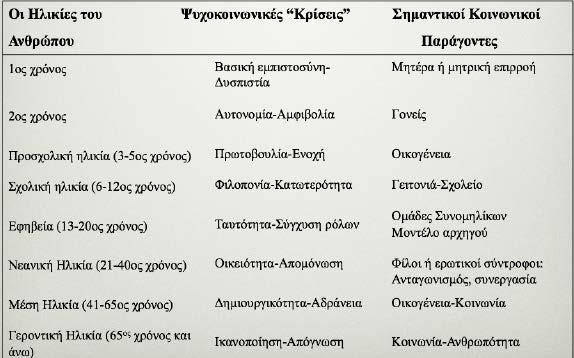 Τα ψυχοκοινωνικά στάδια του Erik Erikson