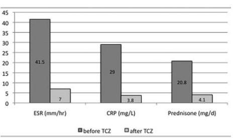 Tocilizumab in Giant Cell Arteritis Αποτελέσματα 6 ασθενείς GCs
