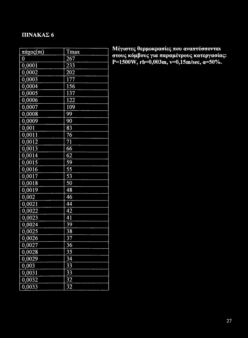 0,0021 44 0,0022 42 0,0023 41 0,0024 39 0,0025 38 0,0026 37 0,0027 36 0,0028 35 0,0029 34 0,003 33 0,0031 33 0,0032 32