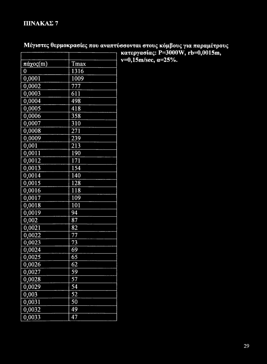 ΠΙΝΑΚΑΣ 7 Μέγιστες θερμοκρασίες που αναπτύσσονται στους κόμβους για παραμέτρους κατεργασίας: P=3000W, rb=0,0015m, πάχος(ιη) Tmax v=0,15m/sec, α=25%.