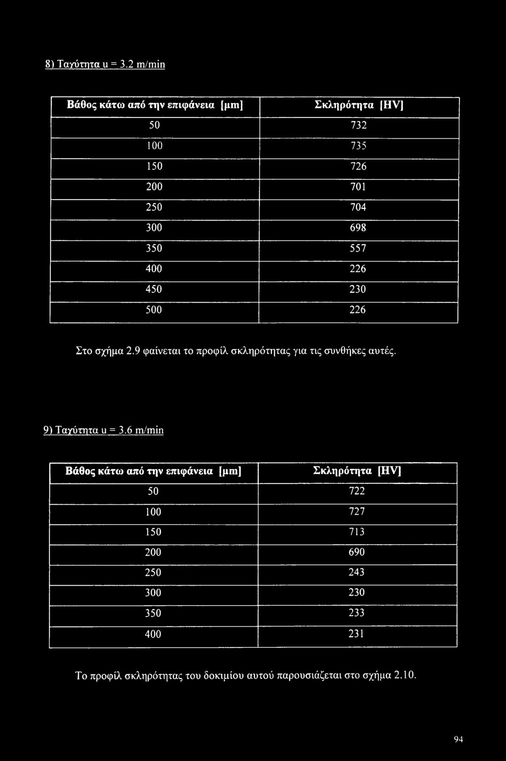 350 557 400 226 450 230 500 226 Στο σχήμα 2.9 φαίνεται το προφίλ σκληρότητας για τις συνθήκες αυτές.