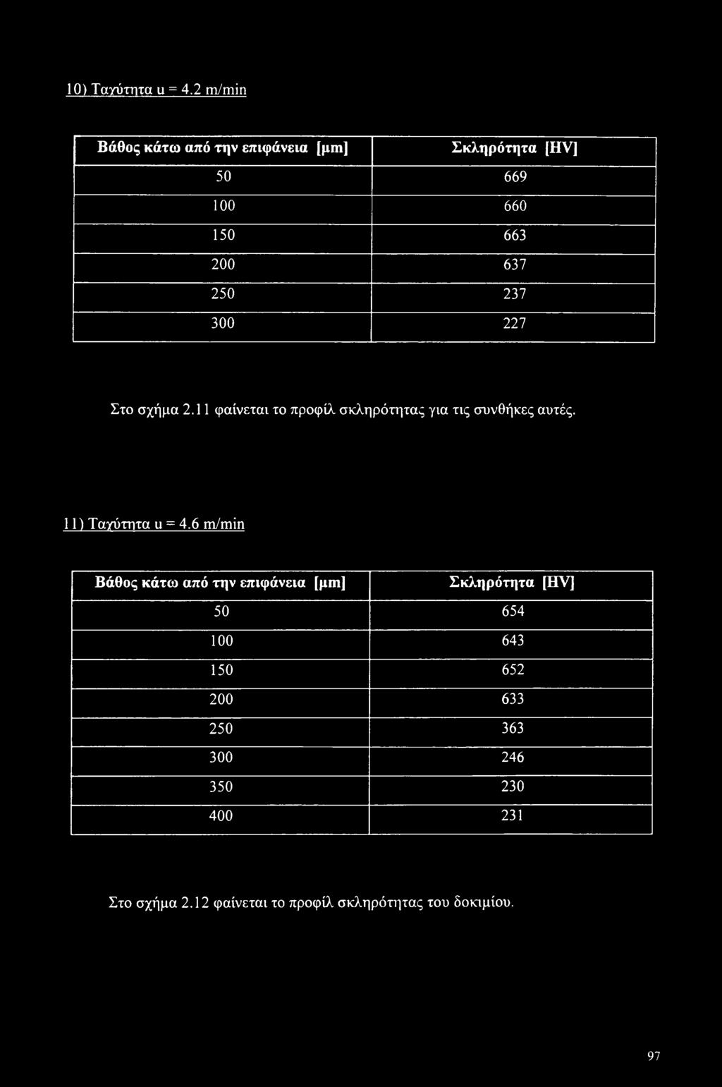 300 227 Στο σχήμα 2.11 φαίνεται το προφίλ σκληρότητας για τις συνθήκες αυτές. 11) Ταγύτητα u = 4.