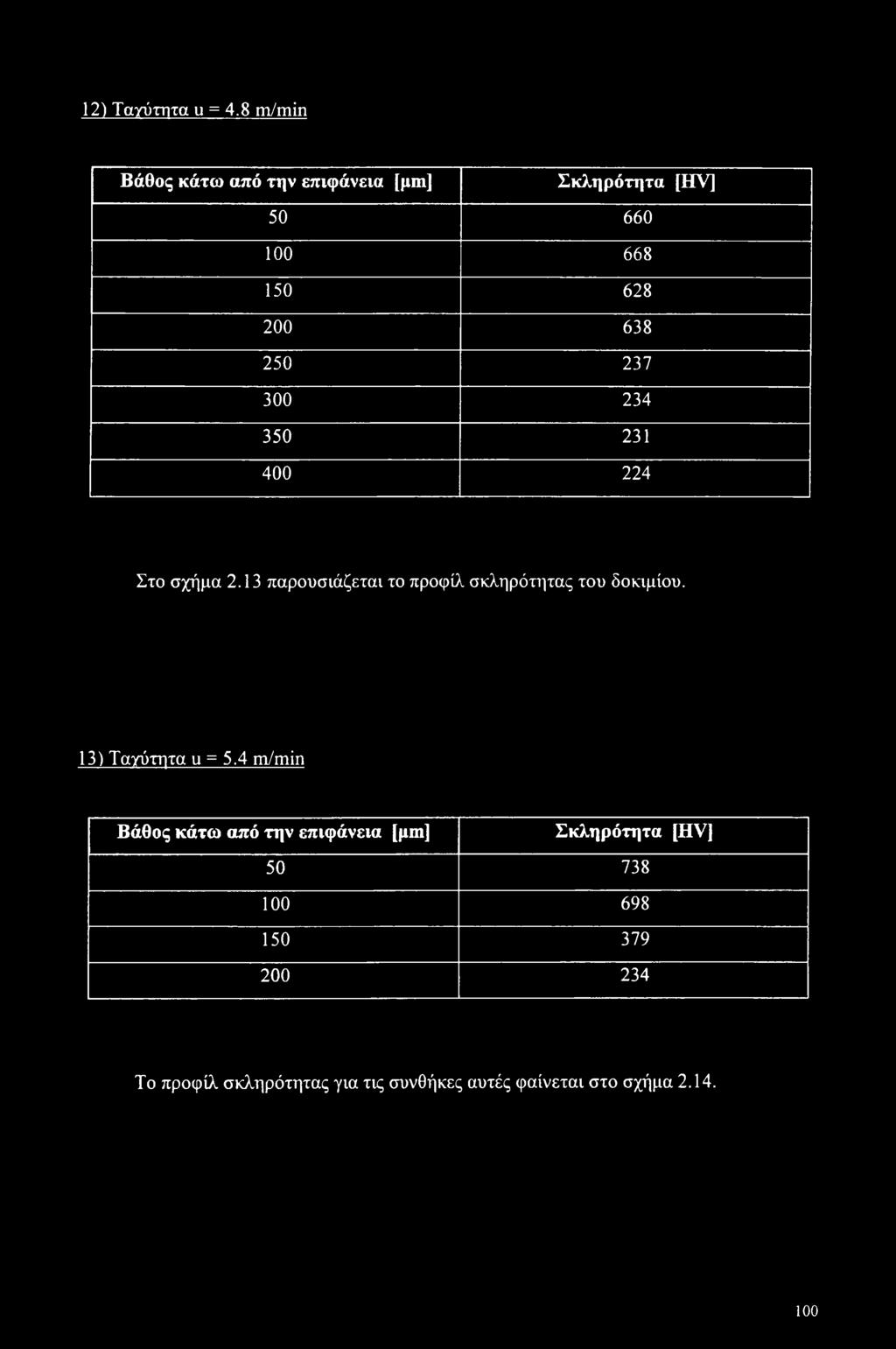 300 234 350 231 400 224 Στο σχήμα 2.13 παρουσιάζεται το προφίλ σκληρότητας του δοκιμίου.