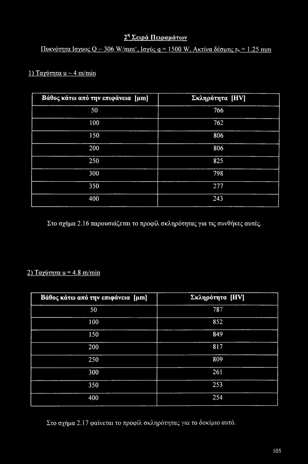 350 277 400 243 Στο σχήμα 2.16 παρουσιάζεται το προφίλ σκληρότητας για τις συνθήκες αυτές. 2) Ταγύτητα u = 4.