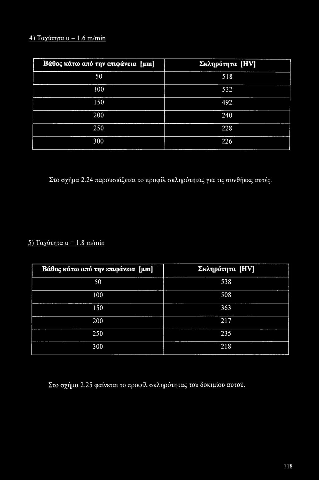300 226 Στο σχήμα 2.24 παρουσιάζεται το προφίλ σκληρότητας για τις συνθήκες αυτές.