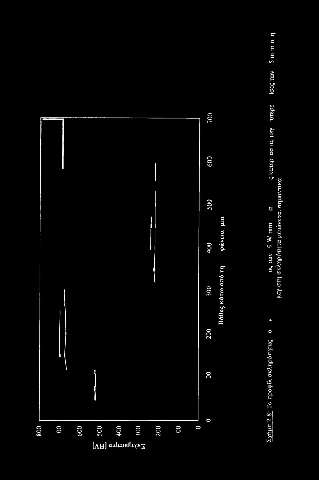LT 8 Ε Ε ο > 3 Η θ' Ο > 8 S* Η Ό Q. μεγίστη σκληρότητα μειώ νεται σημαντικά.