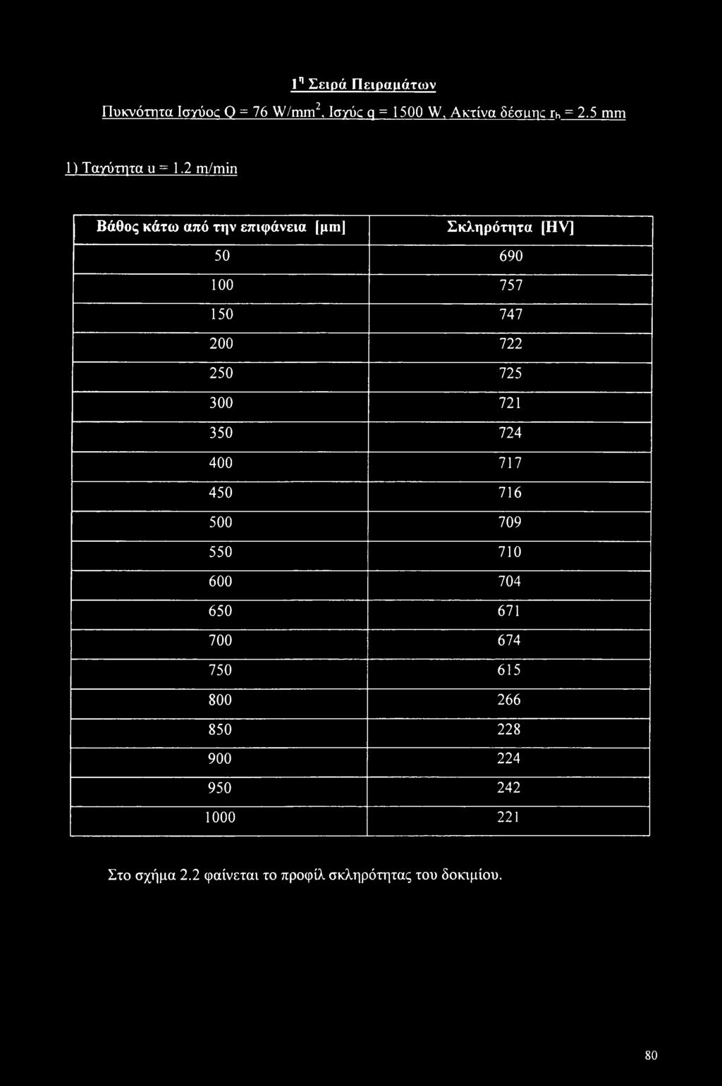 2 m/min Βάθος κάτω από την επιφάνεια [μπι] Σκληρότητα [HV] 50 690 100 757 150 747 200 722 250 725