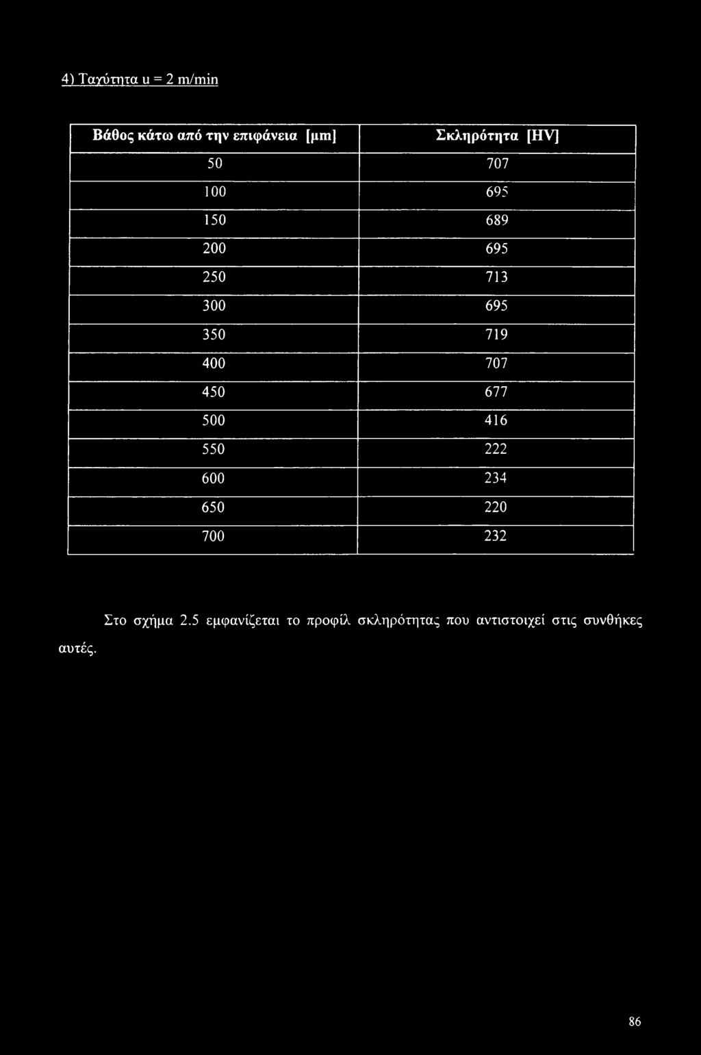 719 400 707 450 677 500 416 550 222 600 234 650 220 700 232 Στο