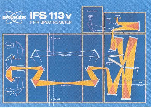 The Bruker IFS3v