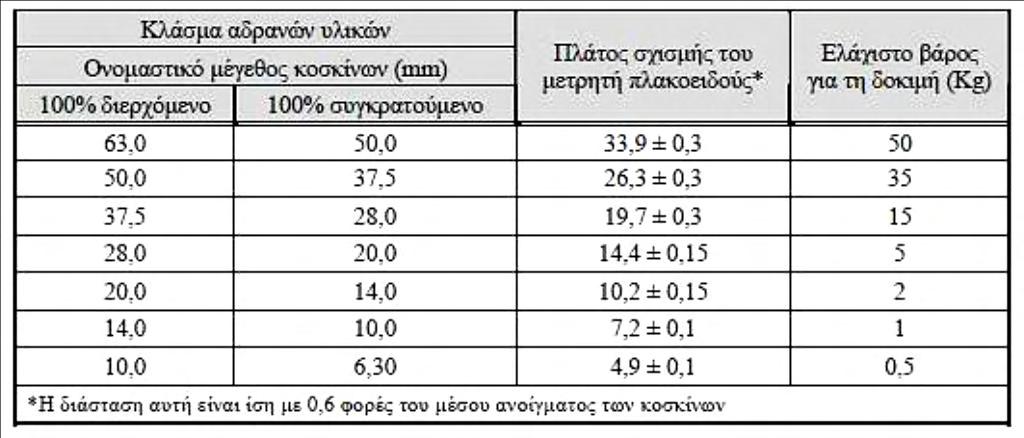 Κάθε κλάσμα ζυγίζεται και φυλάσσεται χωριστά.