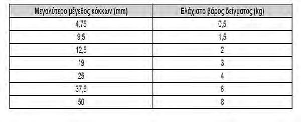 m1: Δείγμα στην φυσική του κατάσταση m2: Δείγμα μετά τον κλίβανο W=[(m1-m2)/m2]*100.