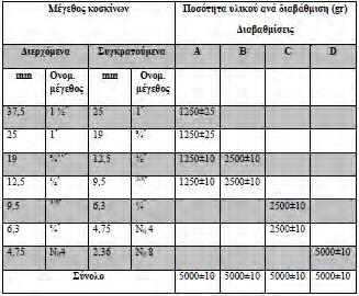 Κατά την εκτέλεση της δοκιμής, αδρανές υλικό συγκεκριμένης μάζας και διαβάθμισης (Πίν.