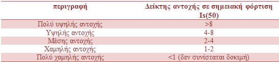Πίνακας 8: Ταξινόμηση πετρώματος βάση του διορθωμένου δείκτη σημειακής φόρτισης Is(50) σε MPa (Bieniawski, 1975).
