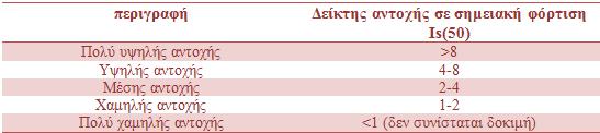 Πίνακας 8: Ταξινόμηση πετρώματος βάση του διορθωμένου δείκτη σημειακής φόρτισης Is(50) σε MPa (Bieniawski, 1975).