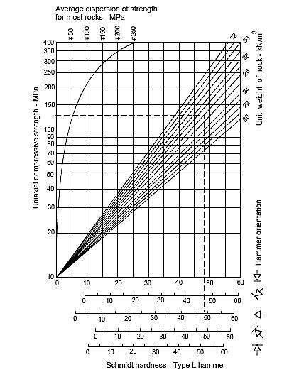 Σχήμα 3: Διάγραμμα υπολογισμού της αντοχής σε ανεμπόδιστη θλίψη του ακέραιου πετρώματος με βάση το μέσο όρο των μετρήσεων σκληρότητας (SHV) και της πυκνότητάς του (Pd) (Κούκης, Γ.