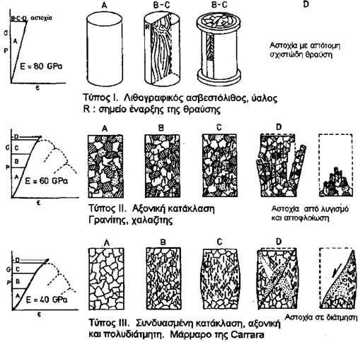 αστοχίας για όλα τα πετρώματα. Ο Gramberg (1989) διαχώρισε τον μηχανισμό αστοχίας σε έξι διαφορετικούς τύπους οι οποίοι αντιστοιχούν σε διάφορους τύπους πετρωμάτων. Στην εικόνα 6.