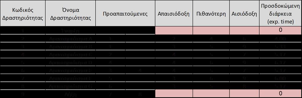 ΤΕΧΝΙΚΗ PERT ΠΑΡΑΔΕΙΓΜΑ ΕΠΙΛΥΣΗΣ Με χρήση των τύπων για την