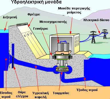 Δηθφλα 3.2: Παξάδεηγκα πδξνειεθηξηθή κνλάδαο. Ζ ιεηηνπξγία ησλ πδξνειεθηξηθψλ κνλάδσλ βαζίδεηαη ζηελ θίλεζε ηνπ λεξνχ πνπ πεξηζηξέθεη κηα ηνπξκπίλα ε νπνία ζέηεη ζε ιεηηνπξγία κηα γελλήηξηα.