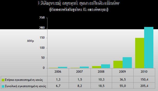 Δηθφλα 5.7: Διιεληθή αγνξά θσηνβνιηατθψλ [28]. ηελ Διιάδα, ζηνλ θιάδν ησλ ελεξγεηηθψλ ειηαθψλ ζπζηεκάησλ ππάξρεη πνιχ ζεκαληηθή πξφνδνο.
