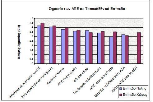 Χο ζεκαληηθφηεξεο ηερλνινγίεο εμνηθνλφκεζεο ζεσξνχληαη, κε ζεηξά ηεξάξρεζεο, νη επεκβάζεηο εμνηθνλφκεζεο ελέξγεηαο ζην θηηξηαθφ θέιπθνο (π.ρ. κνλψζεηο, δηπιά ηδάκηα), ε ρξήζε ελεξγεηαθά απνδνηηθψλ ζπζθεπψλ θαη νη επεκβάζεηο εμνηθνλφκεζεο ελέξγεηαο ζηηο εγθαηαζηάζεηο ζέξκαλζεο/ςχμεο ησλ θηηξίσλ (Δηθφλα 7.