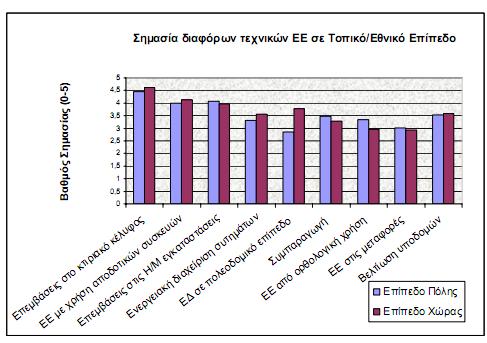Δηθφλα 7.3: Αμηνιφγεζε ηερληθψλ ΔΞΔ ζε ηνπηθφ/ εζληθφ επίπεδν.