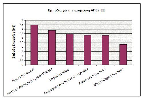 Ο θπξηφηεξνο ιφγνο γη απηφ ζεσξείηαη ε έιιεηςε ελεκέξσζεο, ελψ ζε κηθξφηεξν βαζκφ αλαθέξεηαη ε αλεπαξθήο ρξεκαηνδφηεζε. Χο πξνο ηα εκπφδηα εθαξκνγήο (Δηθφλα 7.