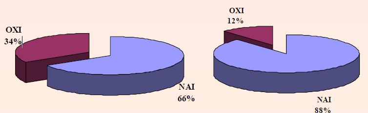 1. Δίζηε ελήκεξνη γηα ηα ζπζηήκαηα αμηνπνίεζεο ησλ Αλαλεψζηκσλ Πεγψλ Δλέξγεηαο ζηνλ νηθηζηηθφ ηνκέα; Απφ ηνπο απινχο πνιίηεο: 65 άηνκα (πνζνζηφ 66%) απάληεζαλ Ναη θαη 33 άηνκα (πνζνζηφ 34%) απάληεζαλ