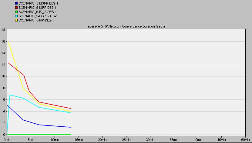 Εικόνα 42: Network Convergence Duration Network Traffic Dropped: Όπως φαίνεται και από τα αποτελέσματα της προσομοίωσης, το πρωτόκολλα OSPF