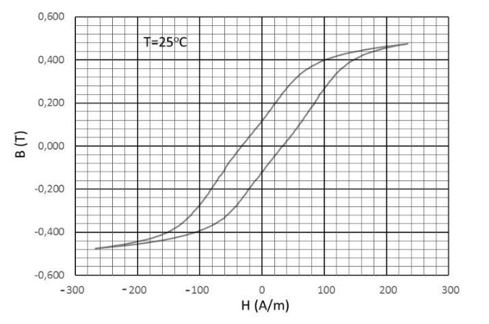 ΘΕΜΑ 3 ο (20 Μονάδες) Στην Εικόνα δίνεται ο βρόχος υστέρησης ενός σιδηριμαγνητικού υλικού στους 25 ο C. I) Nα εκτιμηθεί η πυκνότητα μαγνητικής ροής κόρου (2.5 μονάδες), η μαγνήτιση κόρου (2.