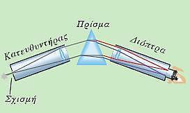 Ο βραχίονας Β φέρει την διόπτρα παρατήρησης στην οποία συλλέγονται οι ακτίνες που εξέρχονται από το πρίσμα. Με την βοήθεια της διόπτρας ο παρατηρητής βλέπει το είδωλο του φάσματος.