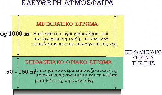 Η τριβή με