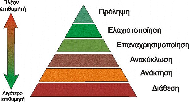 Ιεραρχία διαδικασιών